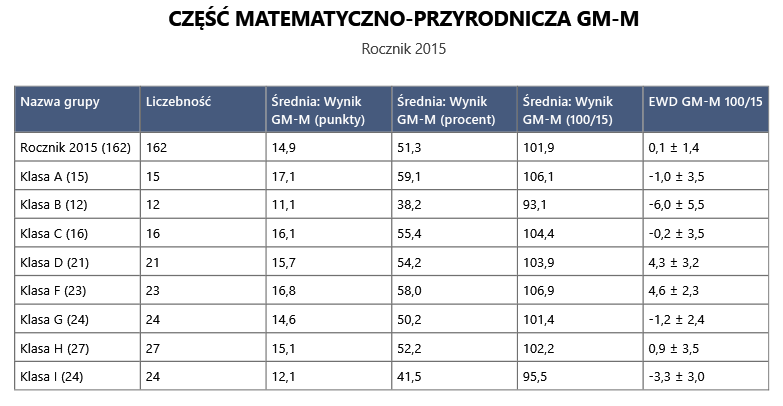 3.2. Wyniki absolwentów 2015 r.