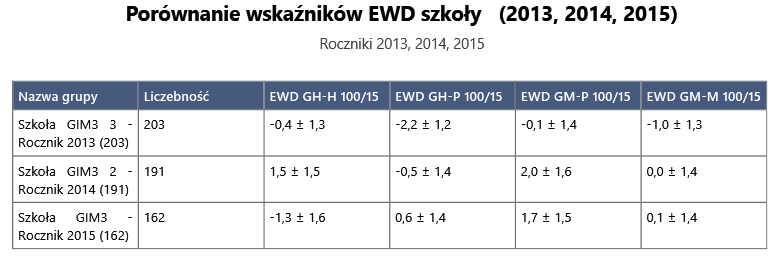 8. Porównanie wskaźników EWD dla rocznika 2013, 2014 i 2015 Porównanie wskaźników jednorocznych EWD dla rocznika 2013, 2014 i 2015 pozwala zaobserwować stały wzrost efektywności nauczania w zakresie