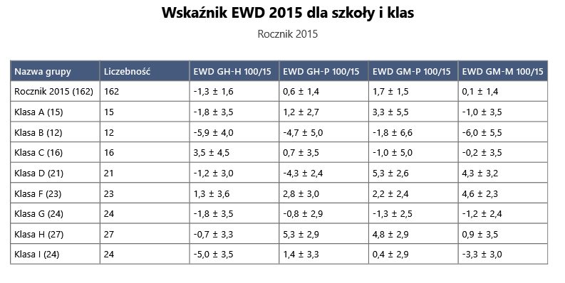 9. Wnioski i rekomendacje Rocznik 2015 był kształcony efektywnie w zakresie języka polskiego i przedmiotów przyrodniczych.