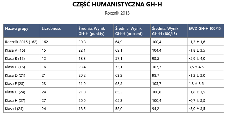 2. Wyniki efektywności kształcenia absolwentów 2015r. w zakresie przedmiotów humanistycznych 2.1. Wyniki absolwentów 2015 r.