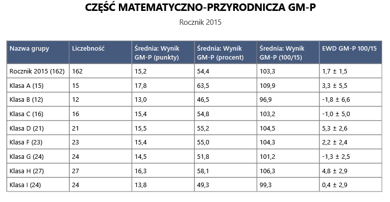 3. Wyniki efektywności kształcenia absolwentów 2015r. w zakresie przedmiotów matematyczno-przyrodniczych 3.1. Wyniki absolwentów 2015 r.