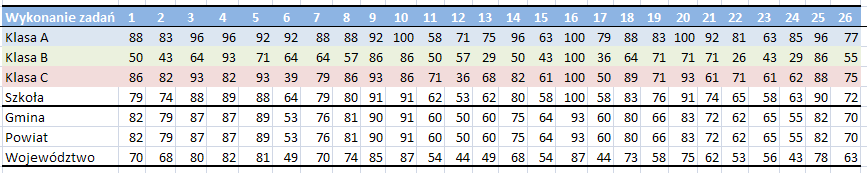 100 90 80 70 60 50 40 30 Klasa A Klasa B Klasa C 20 10 0 1 2 3 4 5 6 7 8 9 10 11 12 13 14 15 16 17 18 19 20 21 22 23 24 25 26 Które