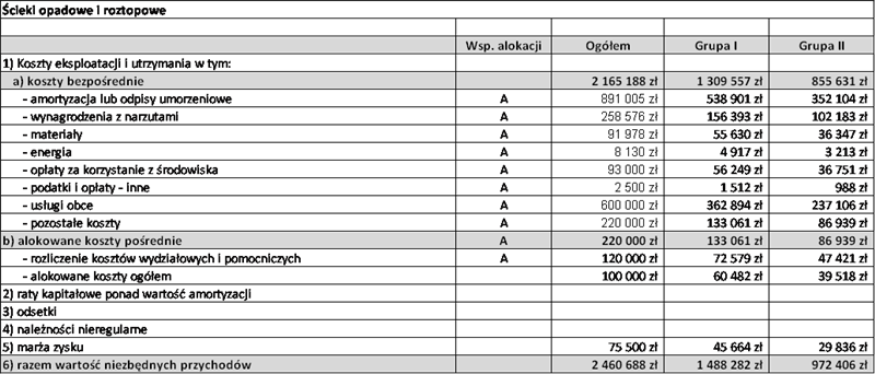 I - tereny przemysłowe, handlowe, usługowe i składowe, bazy transportowe, drogi i parkingi o nawierzchni szczelnej, drogi i parkingi wewnętrzne w obrębie osiedli mieszkaniowych.