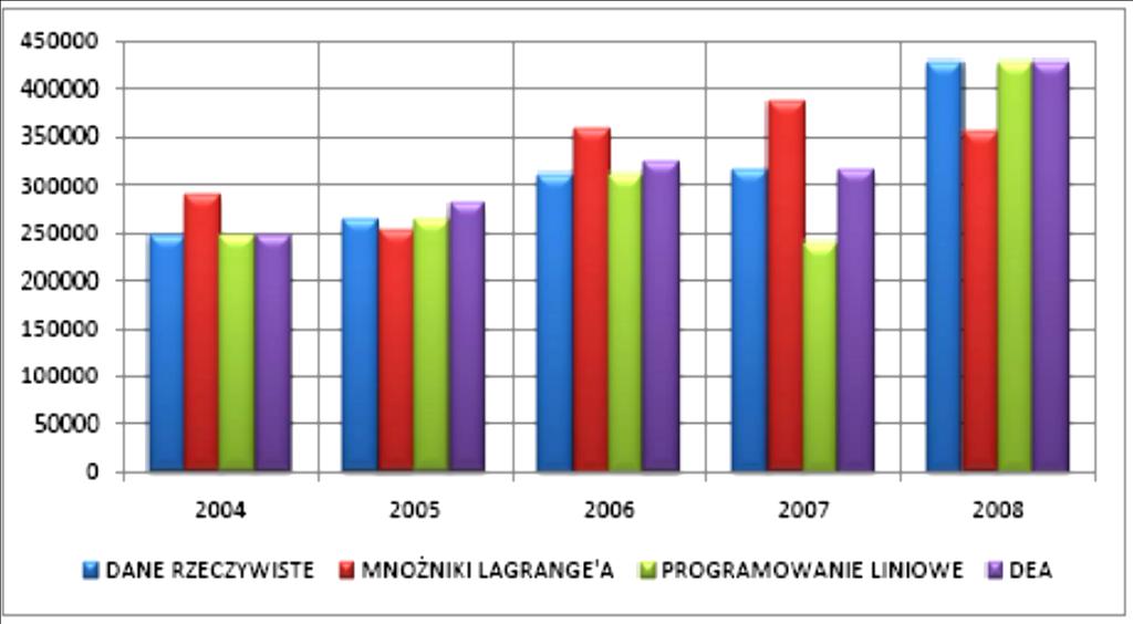 2007-2008. W pozostałym okrese pozostae ona na pozome danych rzeczywstych (wykres 3). Wykres 2.