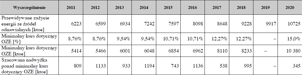 Projekt Krajowego Planu Działania nadwyżka w produkcji (2010-2020) 24 1 ktoe = 11,63 GWh Łącznie przewiduje nadwyżkę w produkcji: 7826 ktoe (91 TWh) Niedobór w produkcji