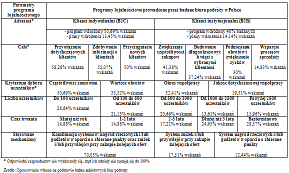 Charakterystyka programów