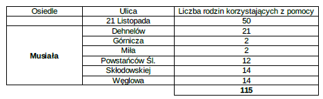 Gminny Program Rewitalizacji Miasta Czeladź na lata 2016-2023 ZAŁĄCZNIK NR