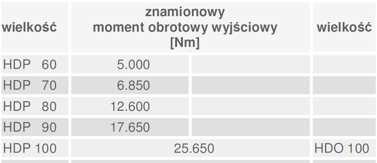 000 Nm Stopnie przełożeń: 2, 3 lub 4 Zakres