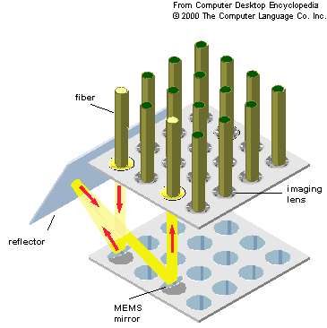 Aktuatory przełącznik optyczny bazujący na mikrolustrach We wszystkich przełącznikach optycznych, mikrolustra odbijają sygnał niezależnie od tego, z jaką prędkością