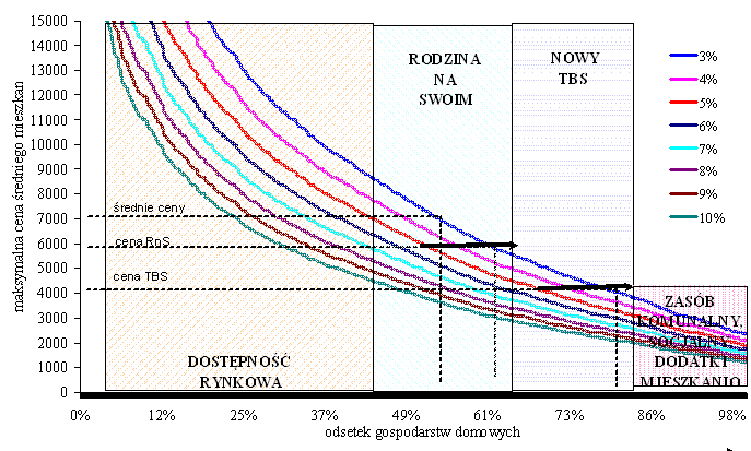 SUGGESTED PRESENT Figure 241. Availability of various forms of housing in Warsaw (present and suggested).