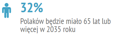 Jesteśmy obecnie najszybciej starzejącym się krajem Unii Europejskiej. Warto sobie uzmysłowić, co to oznacza dla nas wszystkich, także dla lokalnych społeczności i włodarzy samorządów.