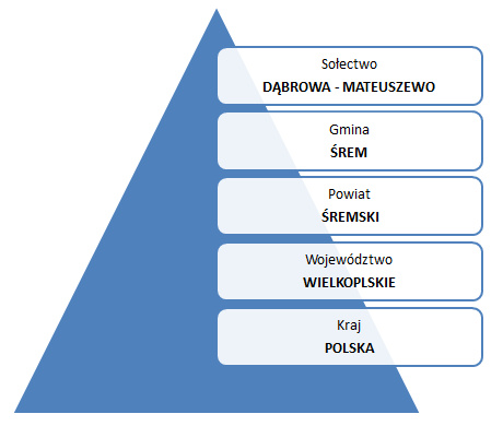 Diagram 2. Przynależność administracyjna Źródło: Opracowanie własne 2. Historia i okoliczne zabytki 2.1 Dąbrowa Pierwsze wzmianki dotyczące Dąbrowy w dokumentach datowane są na 1405 rok.