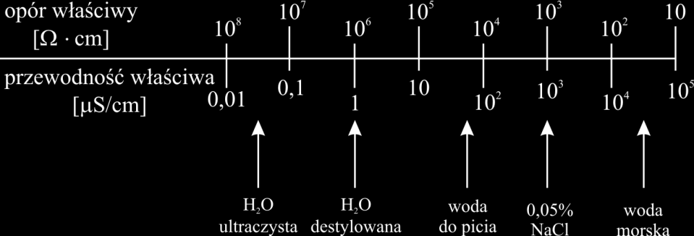 Przepływowi prądu przez roztwór elektrolitu (przewodnik elektrolityczny) towarzyszą przemiany chemiczne zachodzące na powierzchniach styku dwu rodzajów przewodników (rozładowanie i wydzielanie jonów