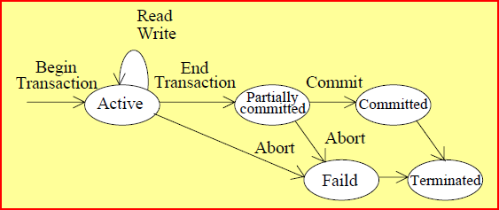 Diagram stanów transakcji Begin_transaction: początek transakcji. Read, Write: operacje odczytu i zapisu danych w bazie danych.