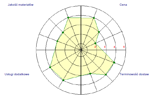 poziom ceny w stosunku konkurencji 5 warunki płatności elastyczność 1 Jakość: poziom jakości trwałość niezawodność Terminy dostaw: długość terminów 5 dotrzymanie ustalonych terminów Dodatkowe usługi: