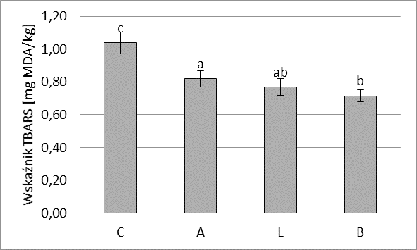 Rys. 3. Wartość TBARS wariantów C, A, L, B po 10-miesięcznym przechowywaniu. Wartości oznaczone tą samą małą literą (a, b, c) nie różnią się statystycznie istotnie przy p 0,05.