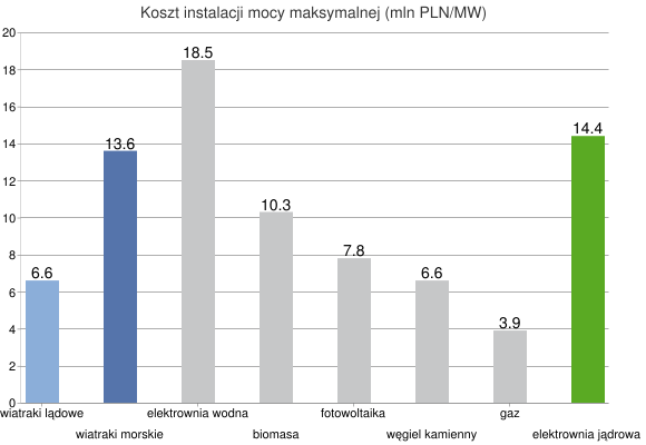 Koszty budowy elektrowni w Polsce w