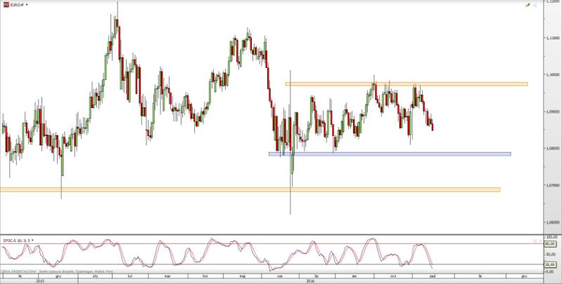 USD/CHF EUR/CHF Rys. 7 Wykres dzienny USD/CHF Kurs USD/CHF przebił średnioterminową linię trendu spadkowego.