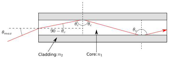 1 Wstęp teoretyczny 1.1 Mody światła Mod jest charakterystycznym rozkładem pola elektromagnetycznego odpowiadającym danemu kątowi rozchodzenia się fal w światłowodzie.