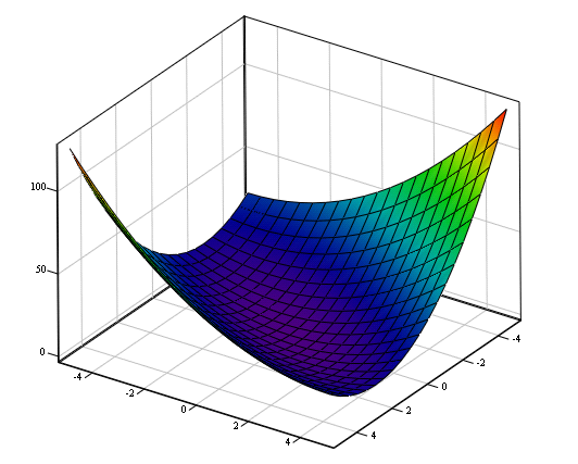 Funcja celu f() M Teora metody optymalzacj Dr nŝ.