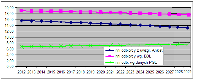 Prognoza przedstawiona na rysunku 3.4 jest niedokładna, ponieważ prognoza na podstawie danych publicznych przygotowana jest na bazie wartości średnich dla całego województwa lubelskiego.