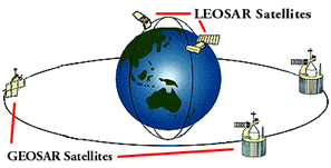 Serwis Poszukiwania i Ratownictwa Cospas - Sarsat zasięg globalny transponder 406 MHz na satelicie współpraca z radiopławami EPIRB (GMDSS) Galileo odbiór sygnałów w czasie