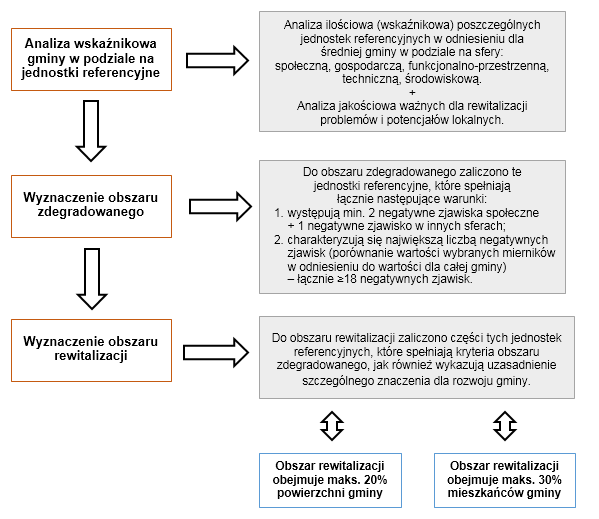 Schemat 1 Wyznaczenie obszaru zdegradowanego i obszaru