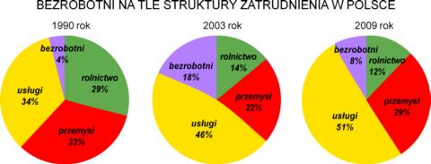 Przejście na gospodarkę rynkową wiązało się z upadkiem wielu nieekonomicznych zakładów przemysłowych.