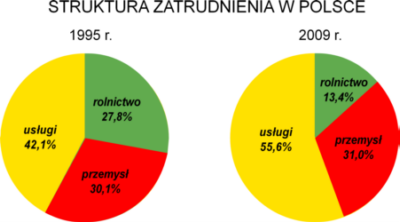 zatrudnienia w rolnictwie, bo nadal jest ono zbyt duże (optymalne byłoby na poziomie poniżej 10%). Znaczące zmiany w strukturze zatrudnienia odbijają się jednak rosnącym bezrobociem.