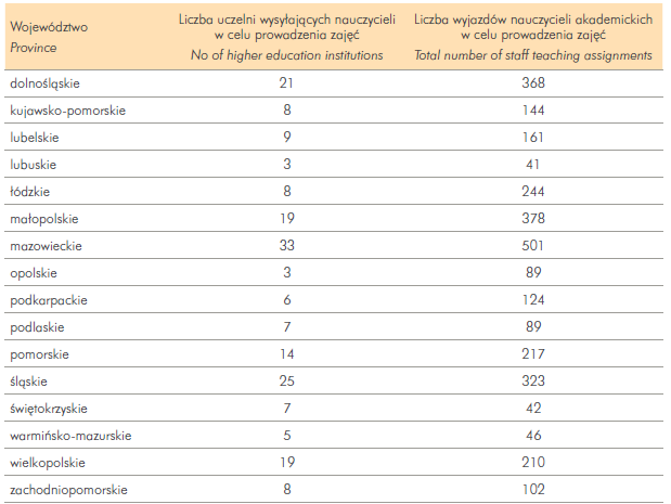 16 S t r o n a zajmuje ósme miejsce w Polsce, na szkolenia największą liczbę pracowników wysłał Katolicki Uniwersytet Lubelski (24). Szczegółowe dane prezentuje tabela nr 4. Tabela 4.