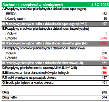 Źródło: Emitent. Przepływy pieniężne z działalności operacyjnej Emitenta w okresie od początku stycznia do końca września 2015 roku były dodatnie i wyniosły 197 mln zł.