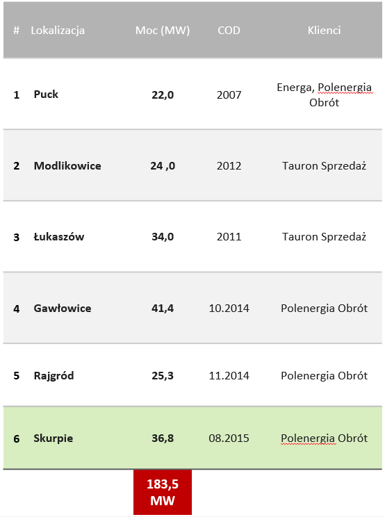 realizowanych projektów inwestycyjnych) jest utrzymanie wskaźnika zadłużenia netto/ebitda poniżej poziomu 3,0x.