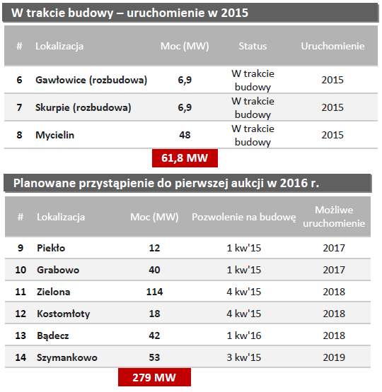 Do końca 2015 roku Emitent zamierza uruchomić kolejne farmy o łącznej mocy 62 MW, które podobnie jak farmy już istniejące, będą działać w oparciu o system zielonych certyfikatów.