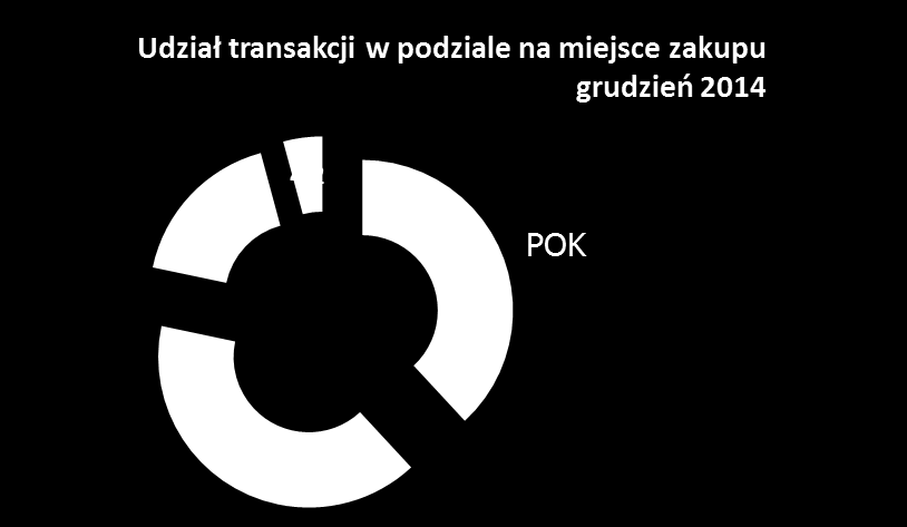 Bilety okresowe liczba transakcji w analizowanym okresie dokonano 570 tys.