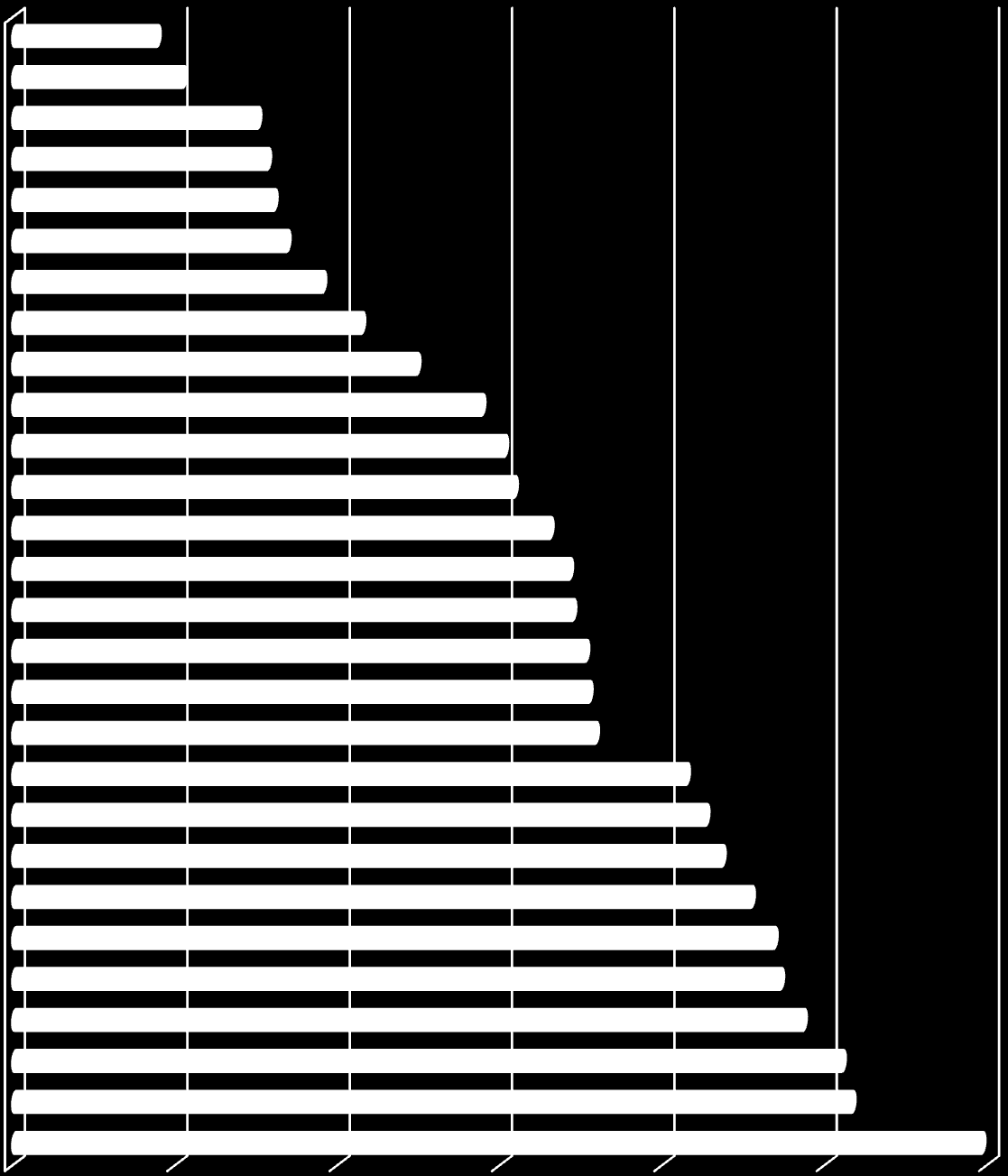 IT MT PL RO SI PT BE LU BG HU LV FR SE LT IE DK EU27 ES GR FI CY DE CZ NL UK AT SK EE 4,4 5,2 7,5 7,8 8,0 8,4 9,5 10,7 12,4 14,4 15,1 15,4 16,5 17,1 17,2 17,6 17,7