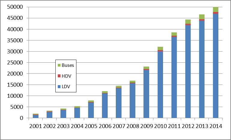 Rynek biometanu w Szwecji 46 975 samochodów (1% rynku), 2 315 autobusów (17% rynku), 755