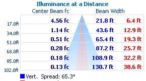 SPECYFIKACJA VIVIX ROADWAY LRL4-32 LED - TYP II M INFORMACJE DOT.