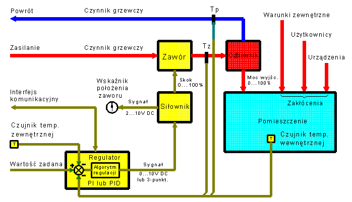 REGULACJA TEMPERATURY W OBIEKTACH LĄDOWYCH TEHACO oferuje usługi w zakresie projektowania i dostawy kompletnych, kompaktowych urządzeń sterowniczych umożliwiających automatyczną regulację temperatury