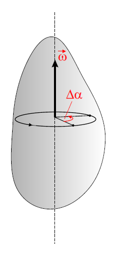 3 przyłożeniem do bryły sztywnej siły F, dającej niezerowy moment M siły w kierunku osi obrotu.