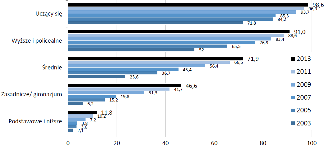 Diagnoza społeczna 2013 Procent korzystających z