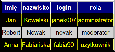 Dostępne GUI w JSF tabele (4/5) Niestety, znaczniki JSF nie