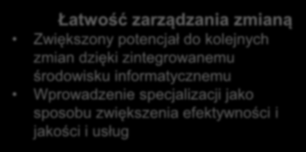 Zalety wynikające ze stworzenia CUW Oszczędności Lepsze wykorzystanie posiadanych zasobów, dzięki eliminacji duplikowanych, realizowanych w wielu miejscach czynności Zmniejszenie kosztów operacyjnych