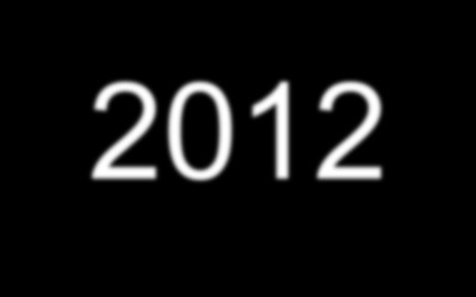 Wypadki drogowe i ich skutki w latach 2005-2012 300 250 200 295 211 288 207 271 192 257 201 192 217 209 209