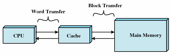 Pamięć o dużej szybkości. Pamięć podręczna (cache) Zawiera kopię fragmentu pamięci okryginalnej.
