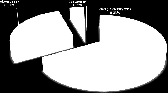 Wykres 5.4 Struktura wykorzystania paliw stan istniejący (2011 r.) i docelowy (2016 r.