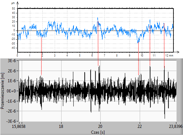 Porównano przemieszczenia głowicy tnącej w formie przebiegów i zestawiono z zebranymi pomiarami chropowatości R z. Porównania te wykonano dla każdej próbki i wybranego posuwu.