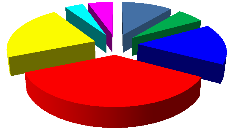 Struktura wydatków Kultura 3 049 355,08 4% Pozostałe 4 086 199,06 5% Transport i łączność 8 412 303,87 11% Gospodarka komunalna i