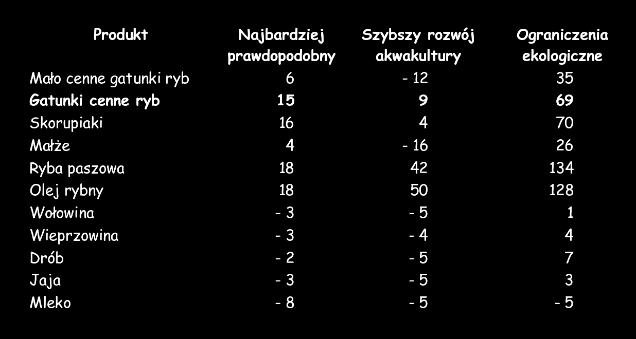 Czy ryby będą tanie?