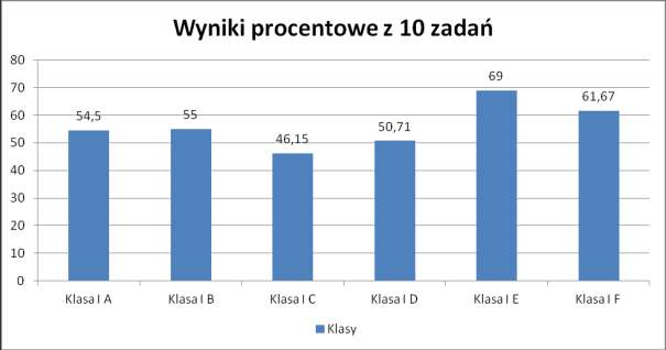 Porównanie wyników procentowych klas pierwszych z poszczególnych zadań testu diagnostycznego.