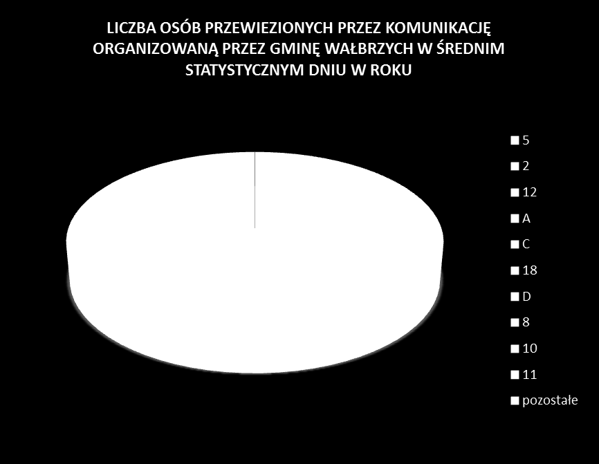 ŚREDNIA LICZBA PRZEWIEZIONYCH OSÓB Łączna liczba osób przewiezionych w dniu roboczym wyniosła 64 953 osoby, Najwięcej osób przewożą pojazdy linii 5 i 2 ponad 30% wszystkich pasażerów.